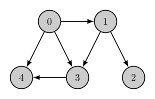 Topological Sort Example 2