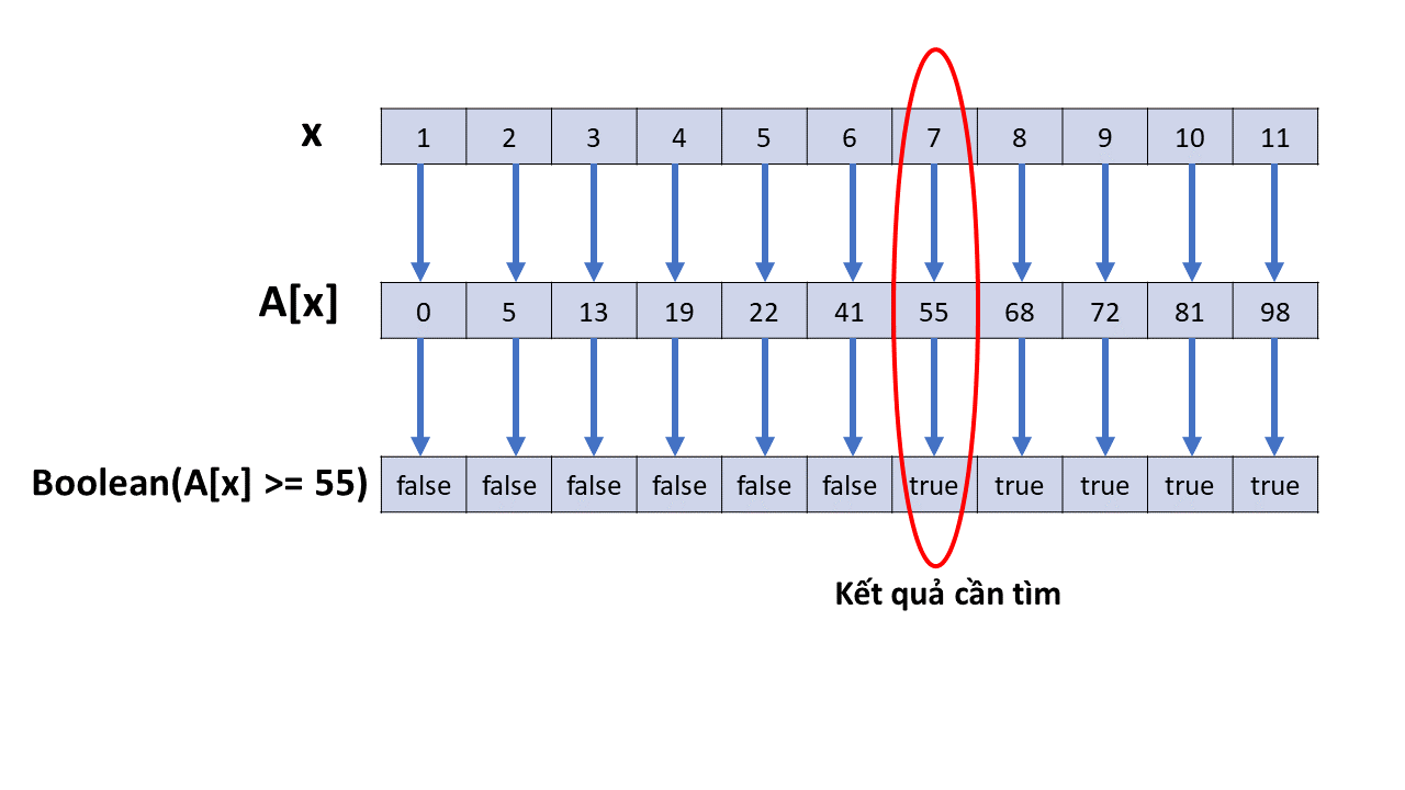 /uploads/binary_search_apply_P_to_A.png