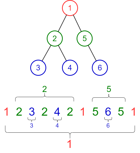 /uploads/euler-tour-on-tree_img3.png