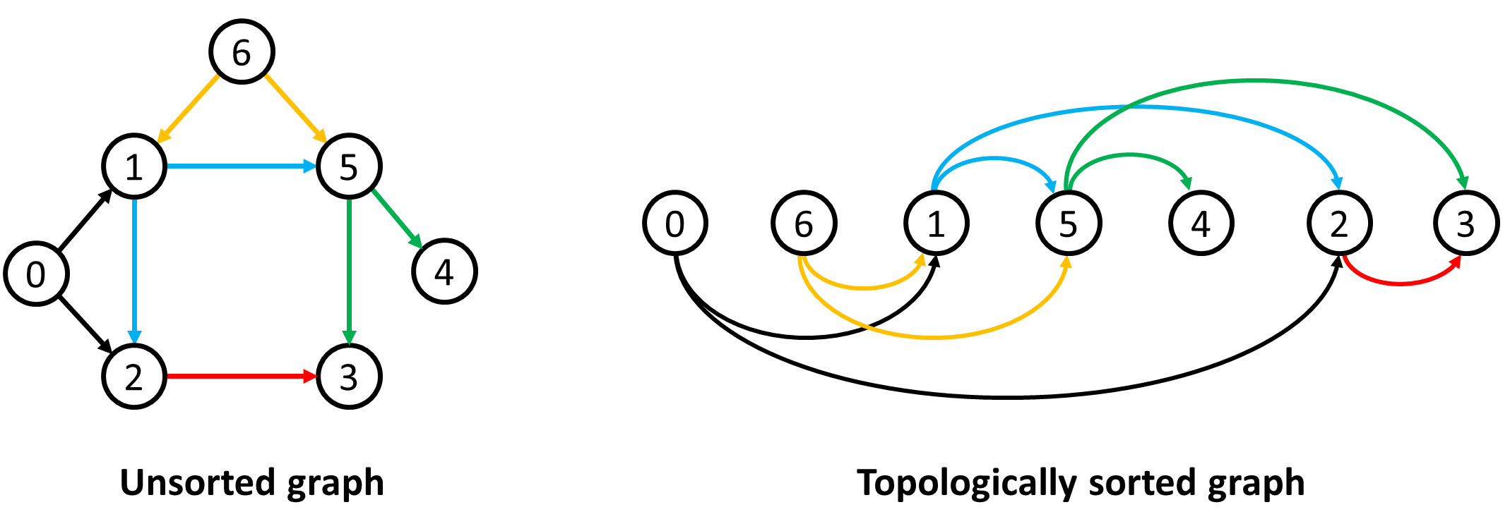 /uploads/topological_sort_img1.png