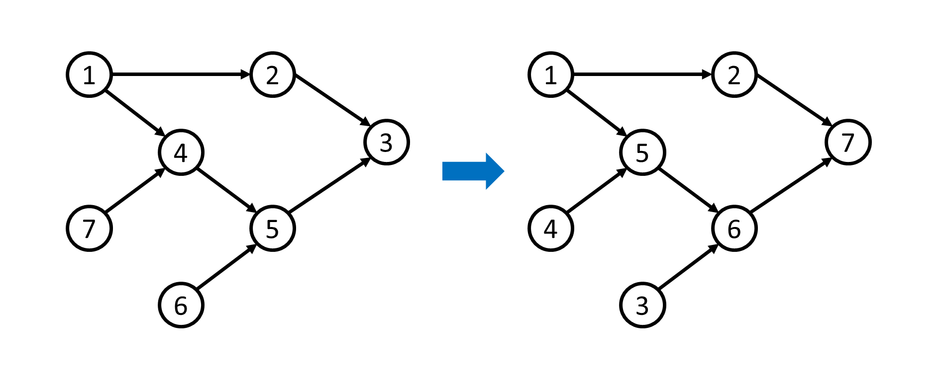 /uploads/topological_sort_img3.png